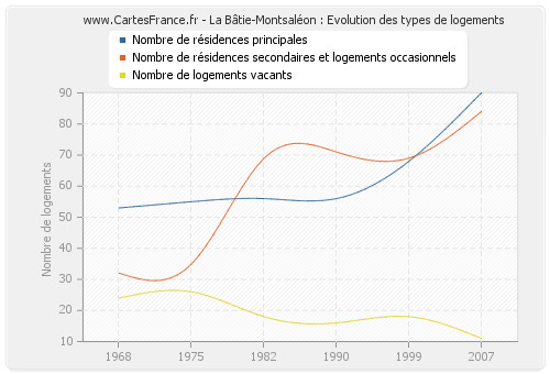 La Bâtie-Montsaléon : Evolution des types de logements